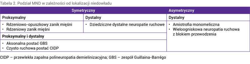 Tabela 2. Podział MND w zależności od lokalizacji niedowładu