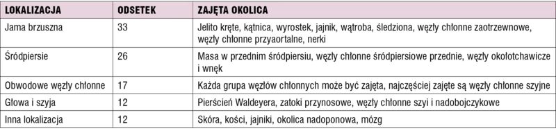 Tabela 1. Najczęstsza lokalizacja ogniska pierwotnego w chłoniakach nieziarniczych u dzieci