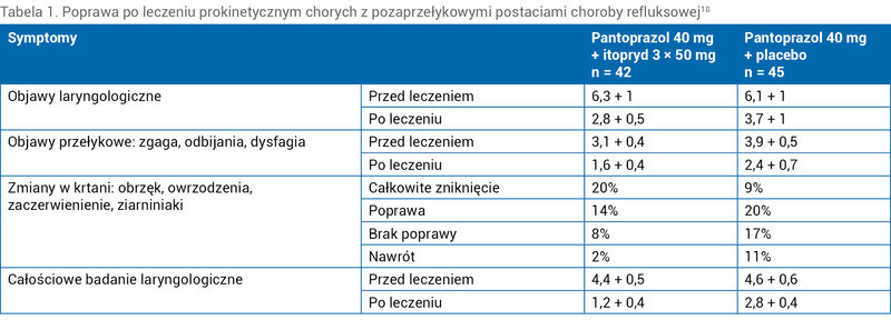 Tabela 1. Poprawa po leczeniu prokinetycznym chorych z pozaprzełykowymi postaciami choroby refluksowej18