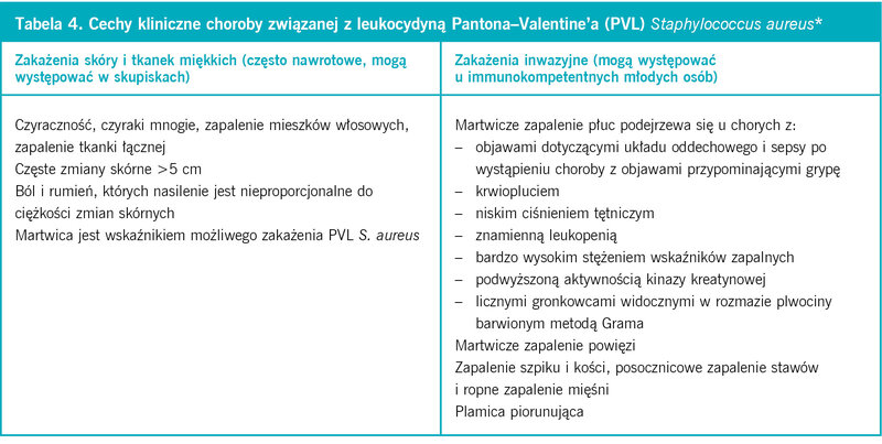 Tabela 4. Cechy kliniczne choroby związanej z leukocydyną Pantona–Valentine’a (PVL) Staphylococcus aureus*