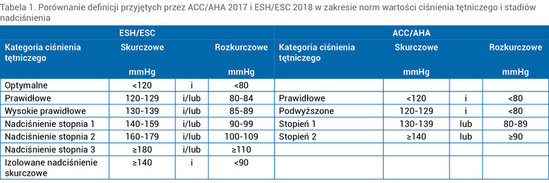 Tabela 1. Porównanie definicji przyjętych przez ACC/AHA 2017 i&nbsp;ESH/ESC 2018 w&nbsp;zakresie norm wartości ciśnienia tętniczego i&nbsp;stadiów nadciśnienia