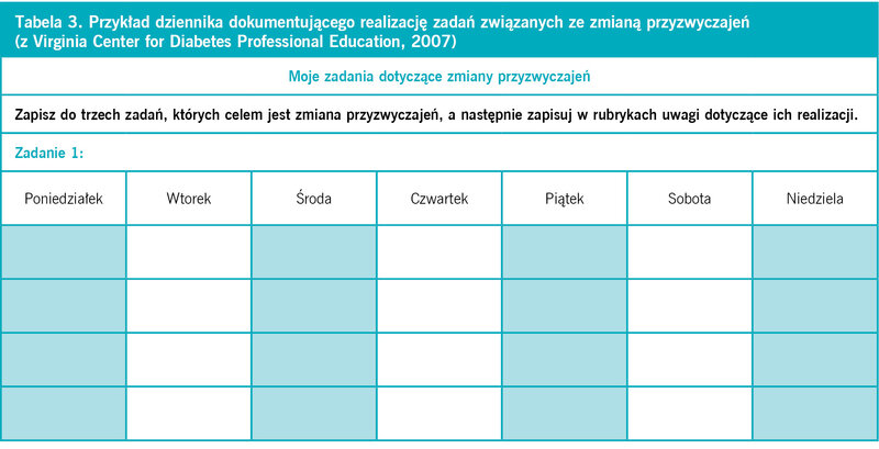 Tabela 3. Przykład dziennika dokumentującego realizację zadań związanych ze zmianą przyzwyczajeń (z Virginia Center for Diabetes Professional Education, 2007)