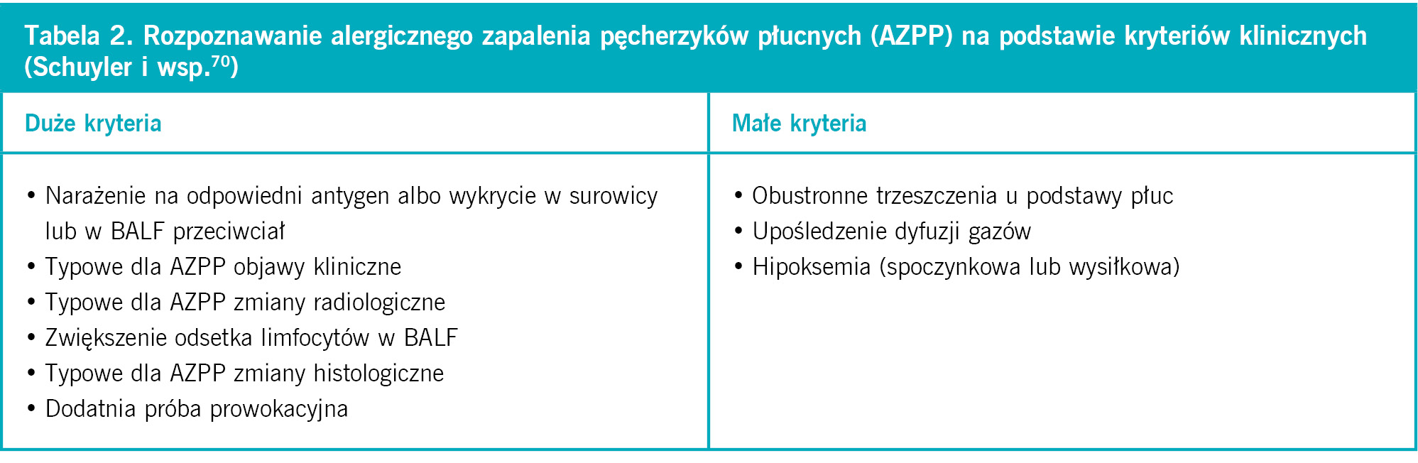 Ta­be­la 2. Roz­po­zna­wa­nie alergicznego zapalenia pęcherzyków płucnych (AZPP) na pod­sta­wie kry­te­riów kli­nicz­nych (Schuy­ler i wsp.70)