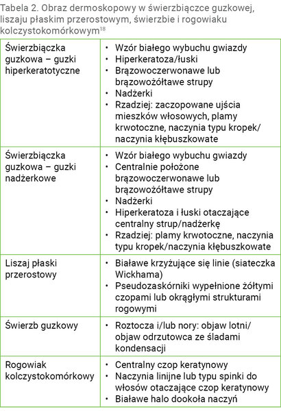 Tabela 2. Obraz dermoskopowy w świerzbiączce guzkowej, liszaju płaskim przerostowym, świerzbie i rogowiaku kolczystokomórkowym18
