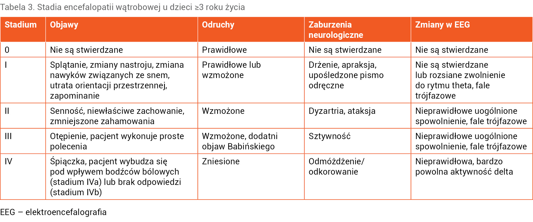 Tabela 3. Stadia encefalopatii wątrobowej u dzieci ≥3 roku życia