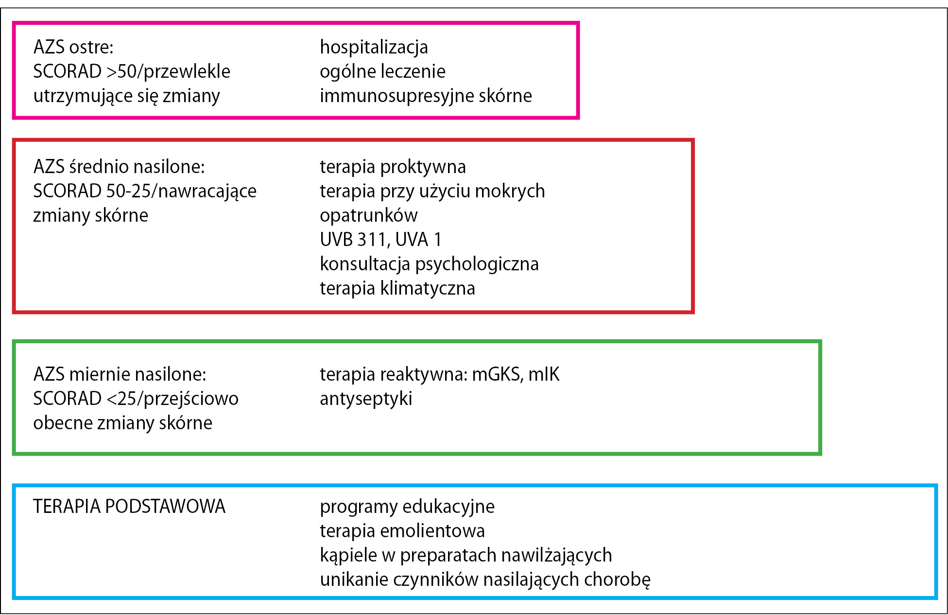 Ryc. 1. Terapia AZS w zależności od nasilenia objawów – na podstawie wytycznych z 2018 roku. EDF/ETFAD/EADV/EAACI/EFA/ESDaP/ESPD/GA2LEN/UEMS.