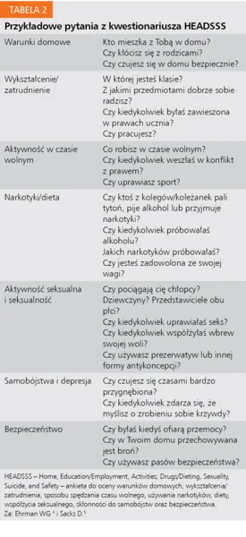 Tabela 2. Przykładowe pytania z kwestionariusza HEADSSS