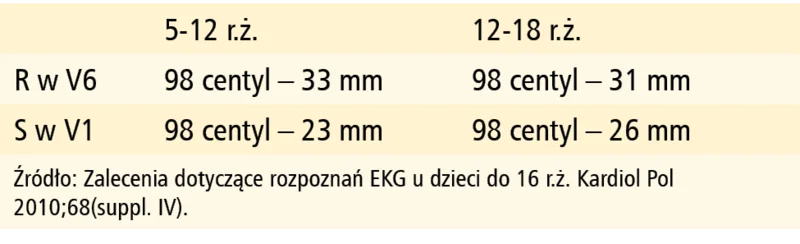 Tabela 3. Maksymalne wartości załamków R i S w odprowadzeniach przedsercowych u dzieci (kryteria woltażowe przerostu lewej komory)
