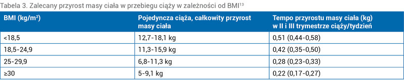 Tabela 3. Zalecany przyrost masy ciała w przebiegu ciąży w zależności od BMI13