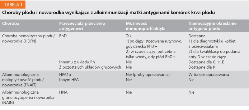Tabela 1. Choroby płodu i noworodka wynikające z alloimmunizacji matki antygenami komórek krwi płodu