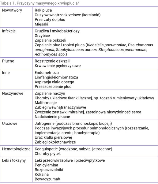 Tabela 1. Przyczyny masywnego krwioplucia3