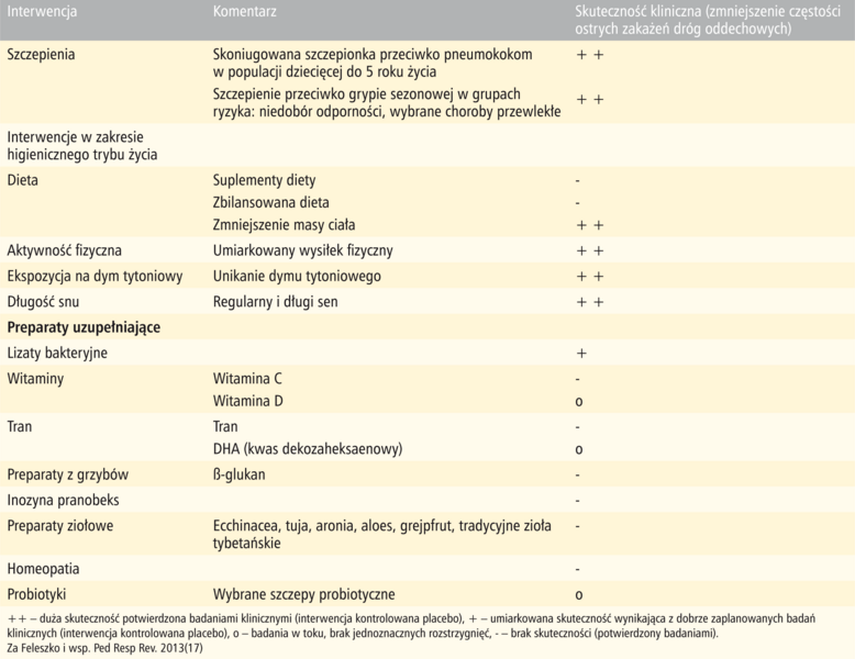 Tabela 4. Skuteczność kliniczna strategii i środków stosowanych w zapobieganiu częstym zakażeniom układu oddechowego u dzieci