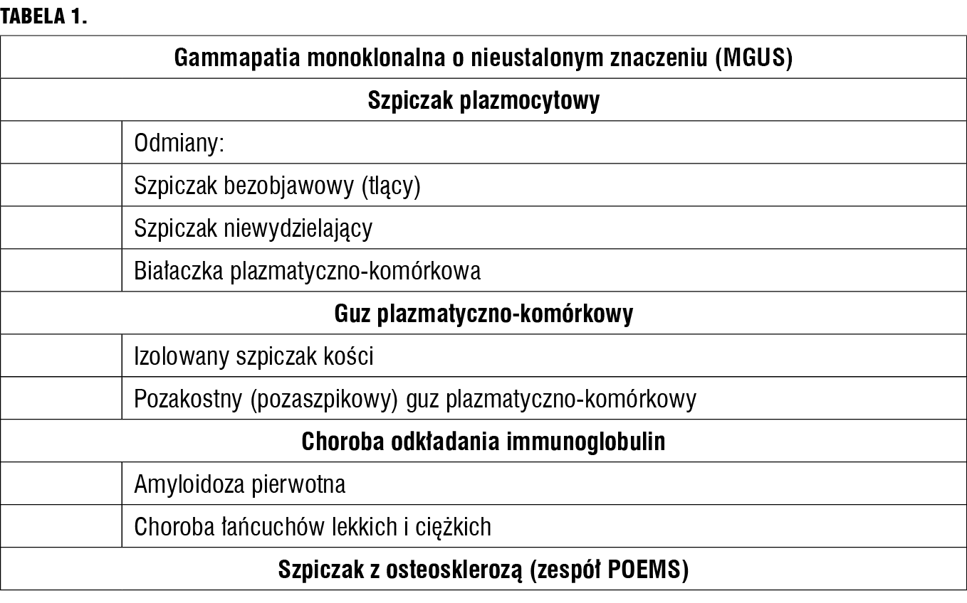 Tabela 1. Klasyfikacja WHO nowotworów wywodzących się z komórki plazmatycznej