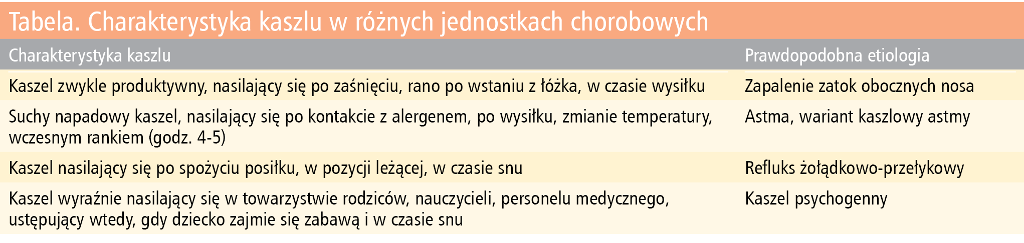 Tabela. Charakterystyka kaszlu w różnych jednostkach chorobowych