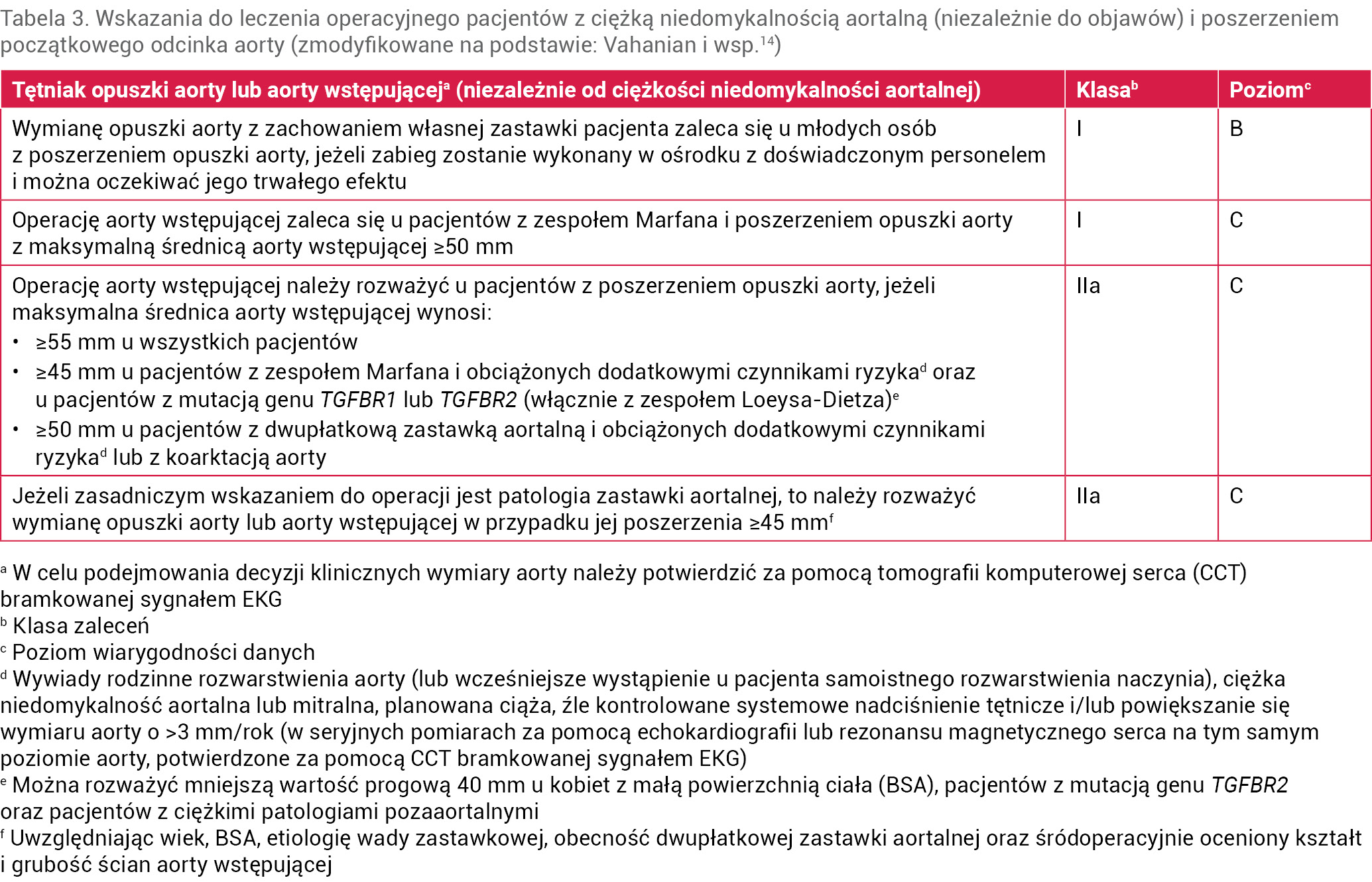 Tabela 3. Wskazania do leczenia operacyjnego pacjentów z ciężką niedomykalnością aortalną (niezależnie do objawów) i poszerzeniem początkowego odcinka aorty (zmodyfikowane na podstawie: Vahanian i wsp.14)