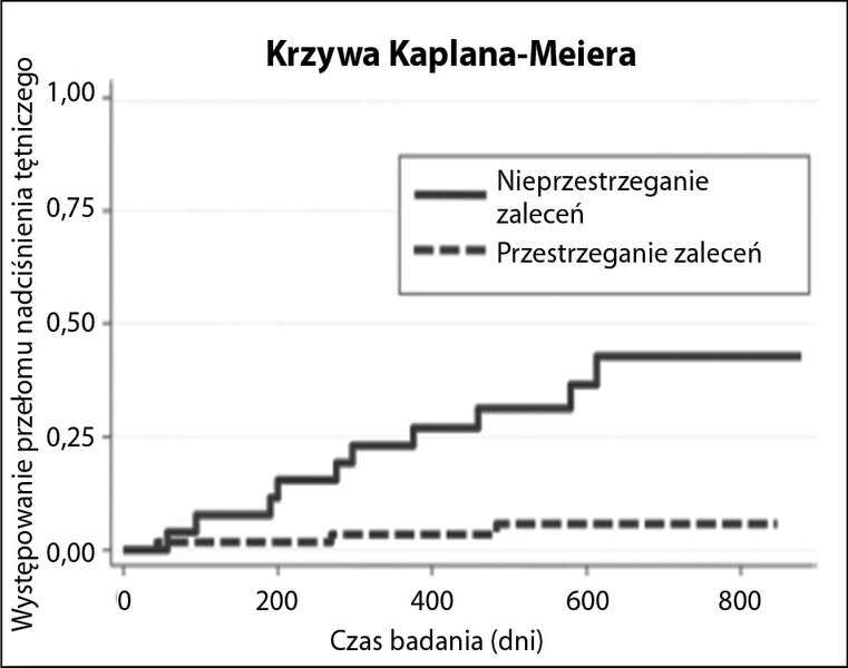 Ryc. 1. Stosowanie się do zaleceń leczenia nadciśnienia tętniczego a częstość występowania przełomu nadciśnienia tętniczego.[5]