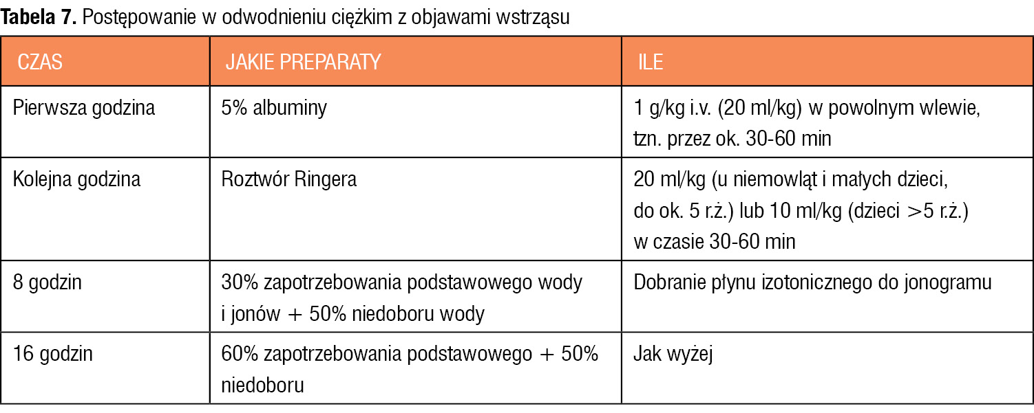 Tabela 7. Postępowanie w odwodnieniu ciężkim z objawami wstrząsu