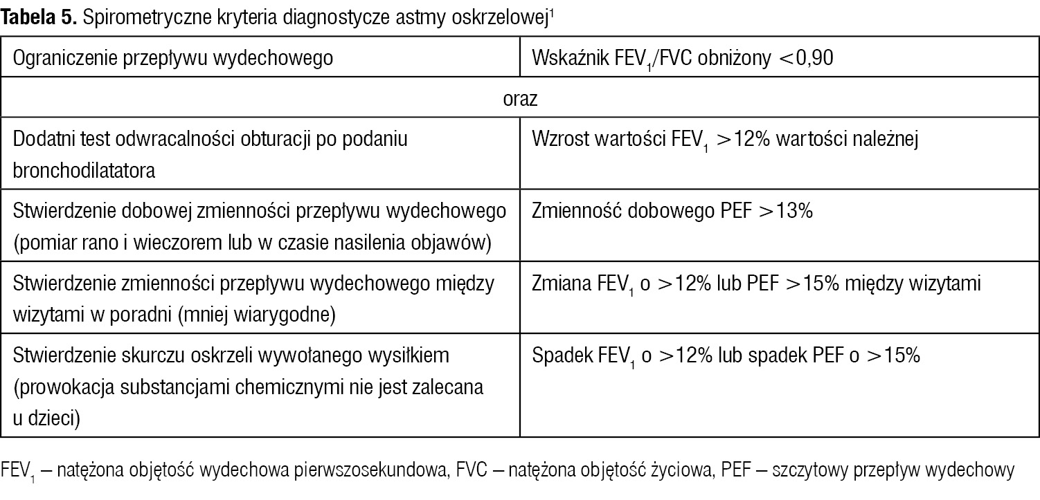 Tabela 5. Spirometryczne kryteria diagnostycze astmy oskrzelowej1