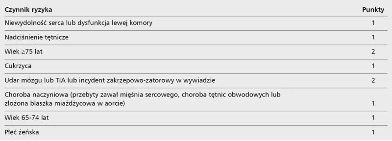 Tabela 1. Skala oceny ryzyka udaru mózgu u chorych z migotaniem przedsionków CHA2DS2-VASc 