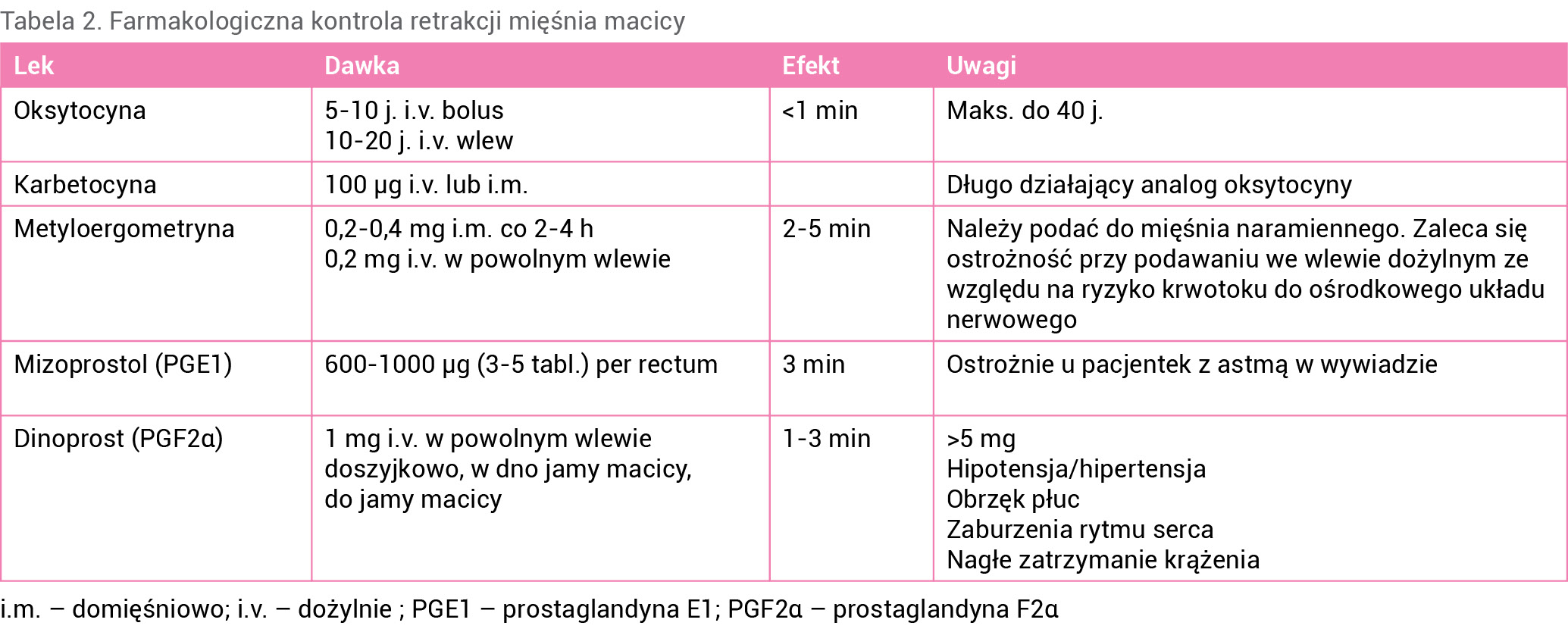 Tabela 2. Farmakologiczna kontrola retrakcji mięśnia macicy