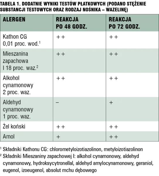 
 
 
 
 Tabela 1. Dodatnie wyniki testów płatkowych (podano stężenie substancji testowych oraz rodzaj nośnika – wazelinę)