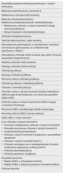 Tabela 2. Klasyfikacja nowotworów wywodzących się z obwodowych komórek B według WHO z 2008 r.