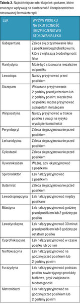 Tabela 3. Najistotniejsze interakcje lek–pokarm, które znacząco wpływają na skuteczność i bezpieczeństwo stosowanej farmakoterapii