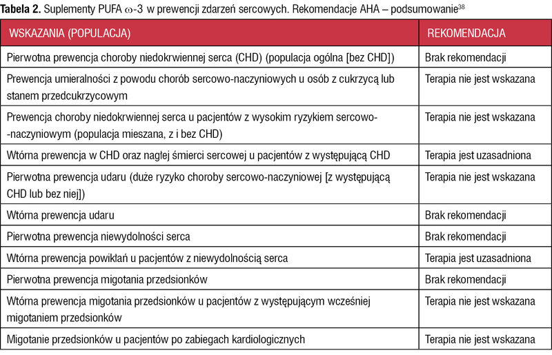 Tabela 2. Suplementy PUFA ω-3 w prewencji zdarzeń sercowych. Rekomendacje AHA – podsumowanie38