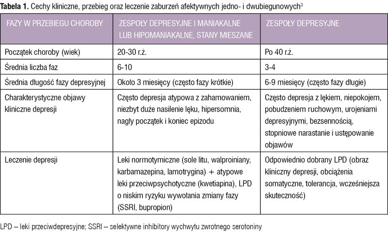 Tabela 1. Cechy kliniczne, przebieg oraz leczenie zaburzeń afektywnych jedno- i dwubiegunowych3