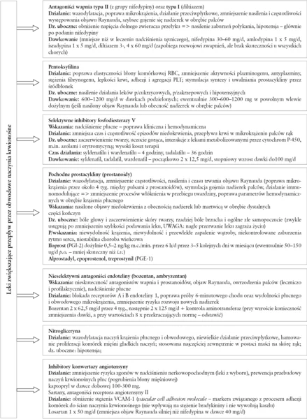 
 
 Ryc. 2. Leki poprawiające przepływ krwi przez obwodowe naczynia krwionośne