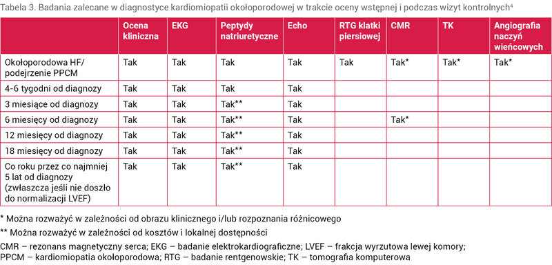 Tabela 3. Badania zalecane w diagnostyce kardiomiopatii okołoporodowej w trakcie oceny wstępnej i podczas wizyt kontrolnych4