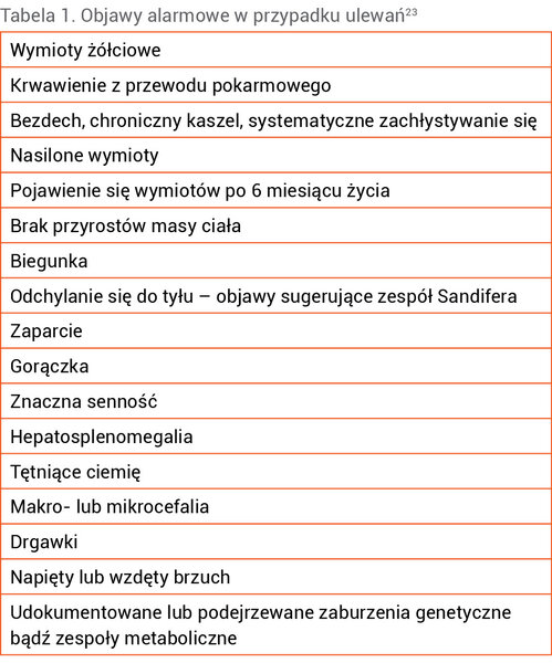 Tabela 1. Objawy alarmowe w przypadku ulewań23
