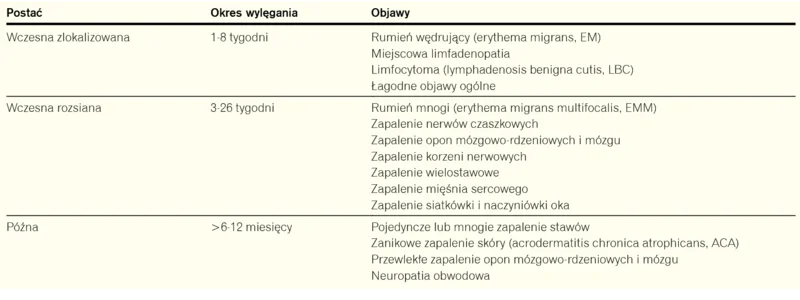 Tabela 1. Postacie kliniczne boreliozy
