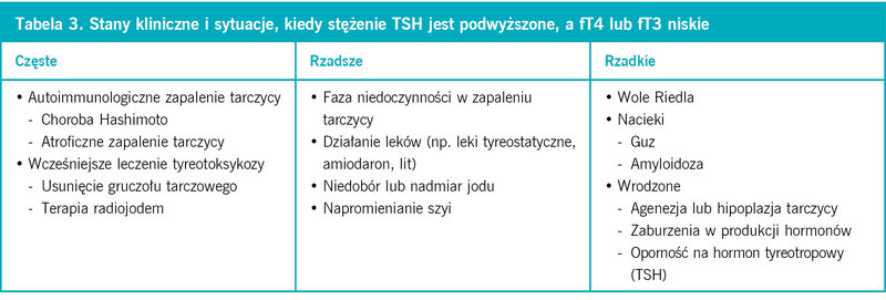 Tabela 3. Stany kliniczne i sytuacje, kiedy stężenie TSH jest podwyższone, a fT4 lub fT3 niskie