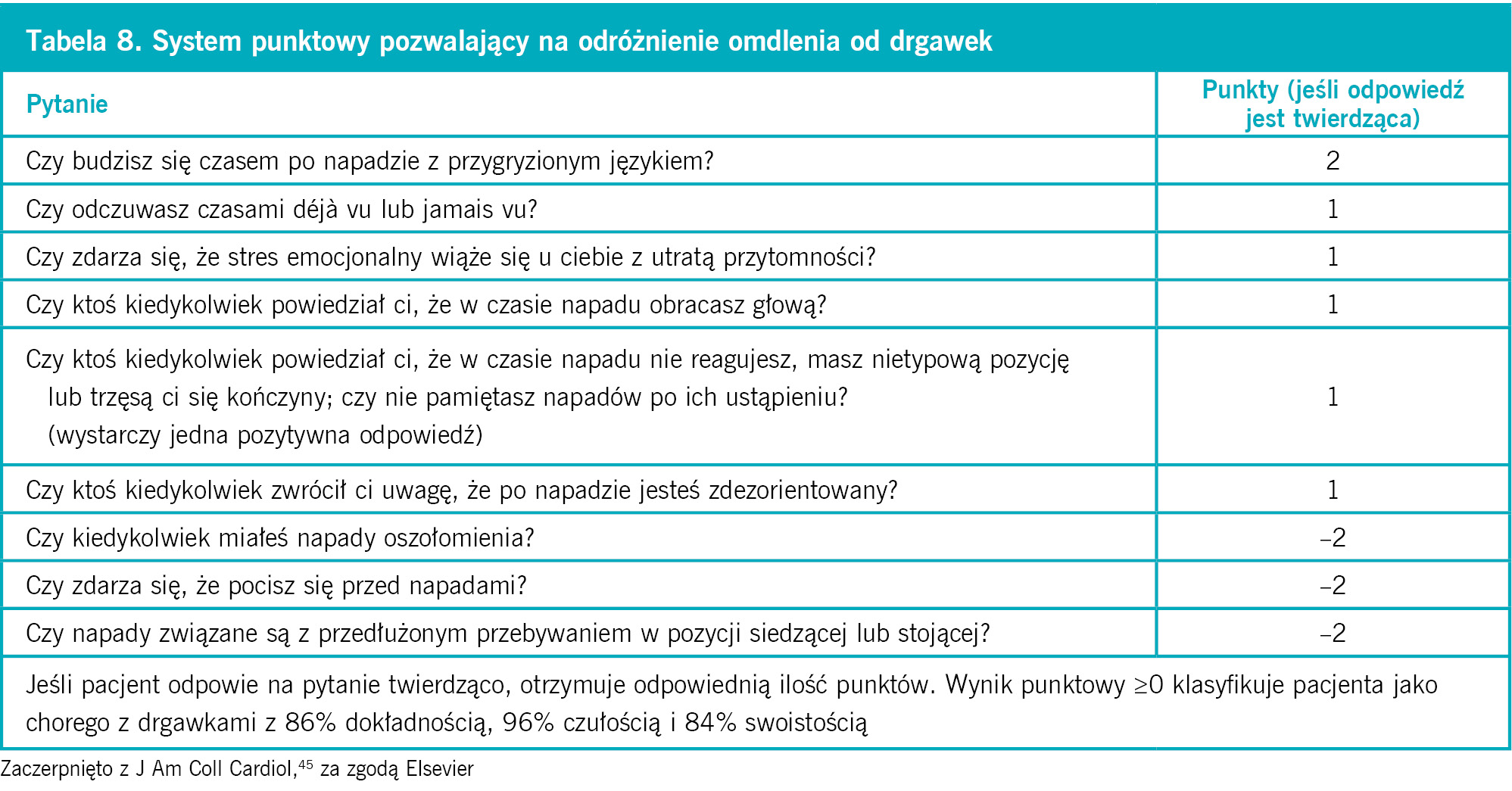 Tabela 8. System punktowy pozwalający na odróżnienie omdlenia od drgawek