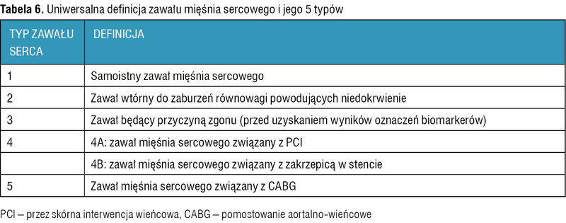 Tabela 6. Uniwersalna definicja zawału mięśnia sercowego i jego 5 typów