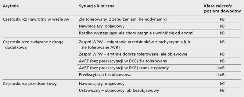 Tabela 1. Wskazania do ablacji w częstoskurczach nadkomorowych wg European Society of Cardiology i Polskiego Towarzystwa Kardiologicznego [1]