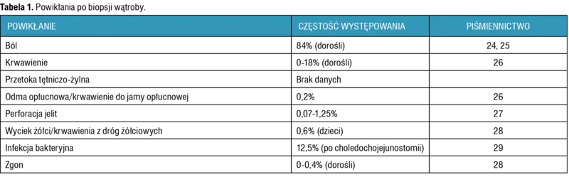 Tabela 1. Powikłania po biopsji wątroby.