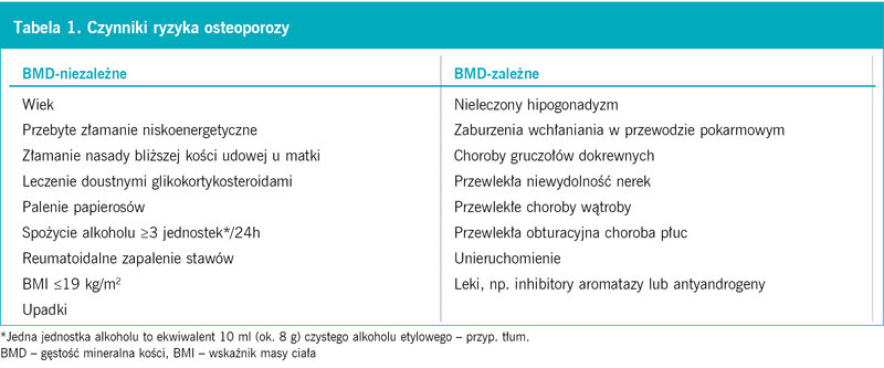 Tabela 1. Czynniki ryzyka osteoporozy