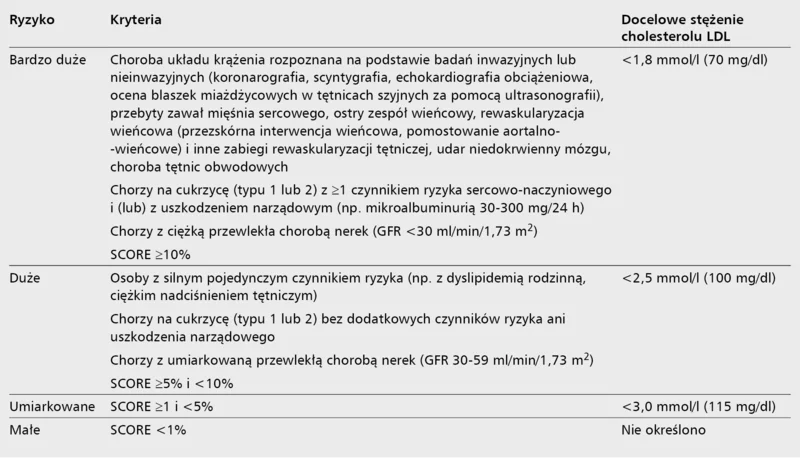 Tabela 4. Kategorie ryzyka sercowo-naczyniowego [9]