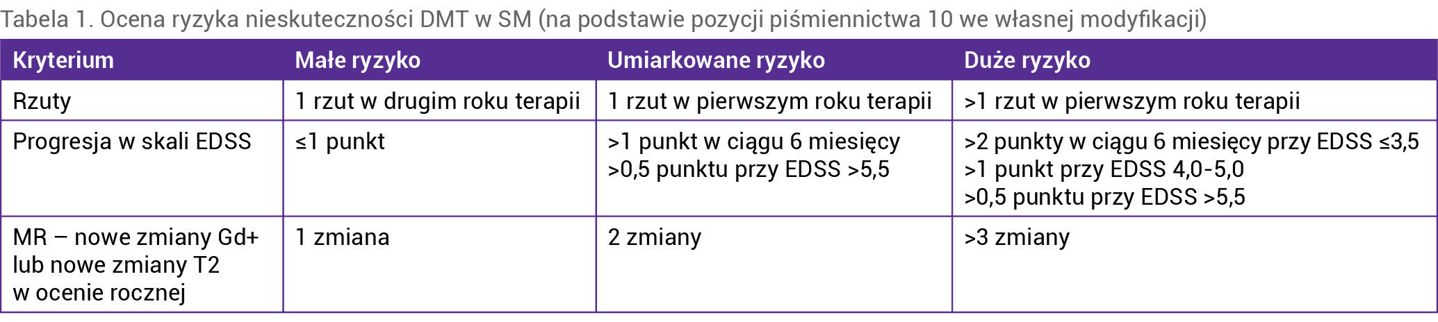 Tabela 1. Ocena ryzyka nieskuteczności DMT w SM (na podstawie pozycji piśmiennictwa 10 we własnej modyfikacji)