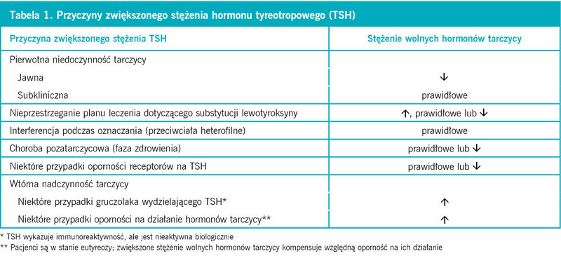 Tabela 1. Przyczyny zwiększonego stężenia hormonu tyreotropowego (TSH)