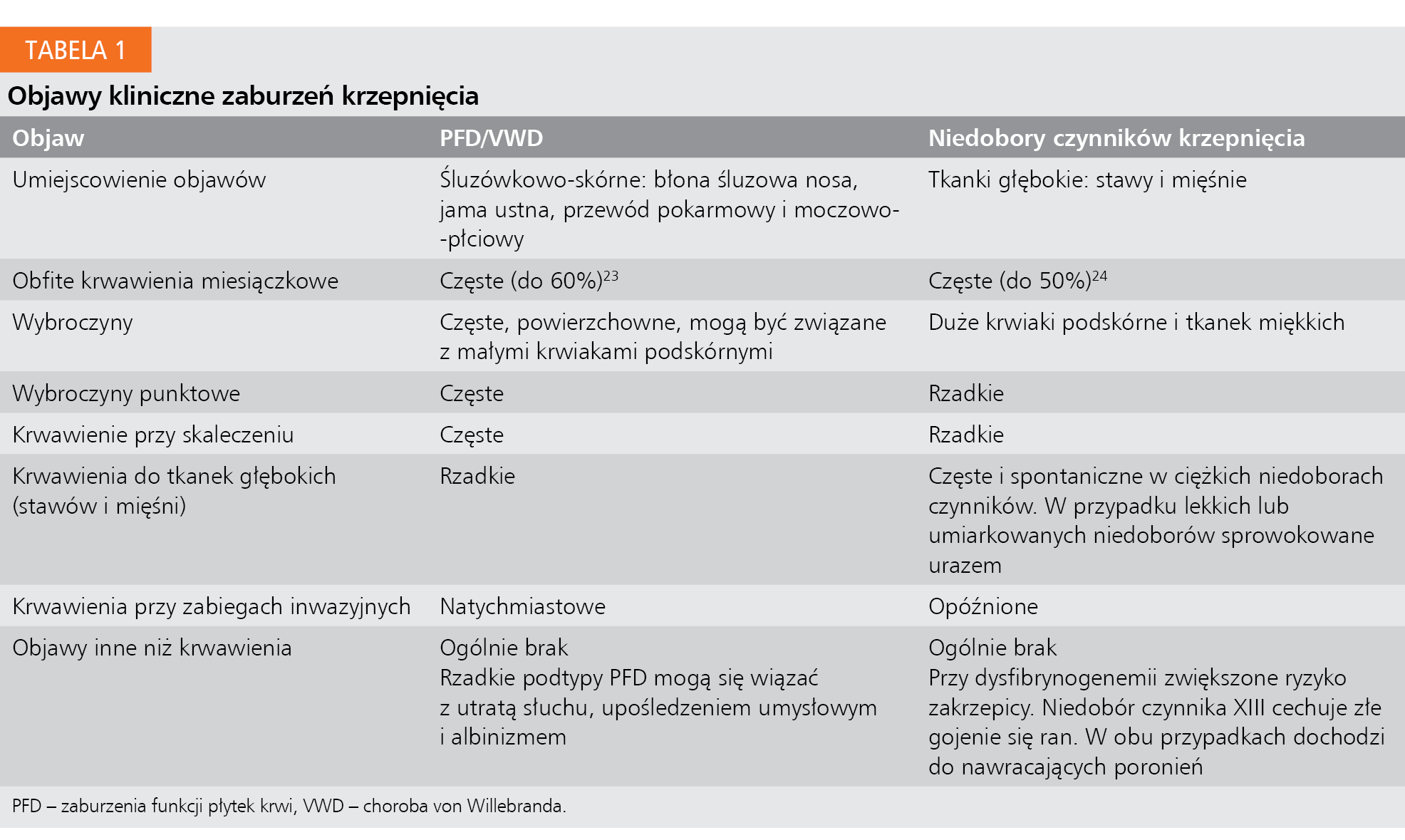 Tabela 1. Objawy kliniczne zaburzeń krzepnięcia