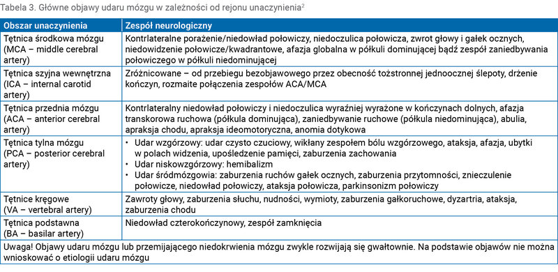 Tabela 3. Główne objawy udaru mózgu w zależności od rejonu unaczynienia2