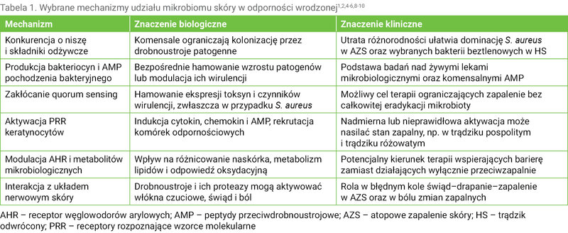 Tabela 1. Wybrane mechanizmy udziału mikrobiomu skóry w odporności wrodzonej1,2,4-6,8-10
