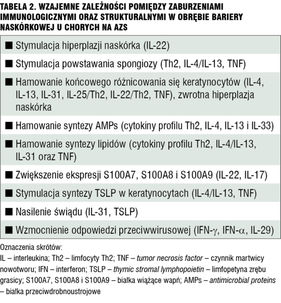 Tabela 2. Wzajemne zależności pomiędzy zaburzeniami immunologicznymi oraz strukturalnymi w obrębie bariery naskórkowej u chorych na AZS