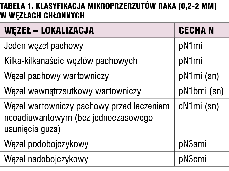 Tabela 1. Klasyfikacja mikroprzerzutów raka (0,2-2 mm) w węzłach chłonnych.