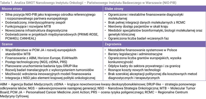 Tabela 1. Analiza SWOT Narodowego Instytutu Onkologii – Państwowego Instytutu Badawczego w Warszawie (NIO-PIB)
