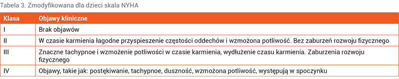 Tabela 3. Zmodyfikowana dla dzieci skala NYHA