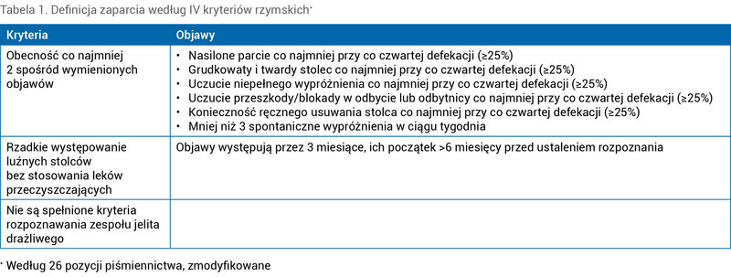 Tabela 1. Definicja zaparcia według IV kryteriów rzymskich*